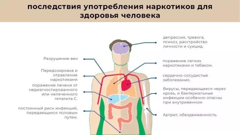 последствия употребления наркотиков для здоровья человека